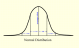 Normal Distribution